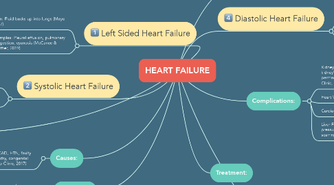 Mind Map: HEART FAILURE