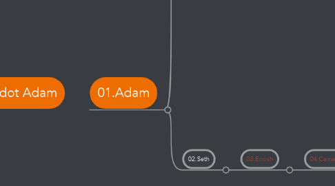 Mind Map: Toledot Adam