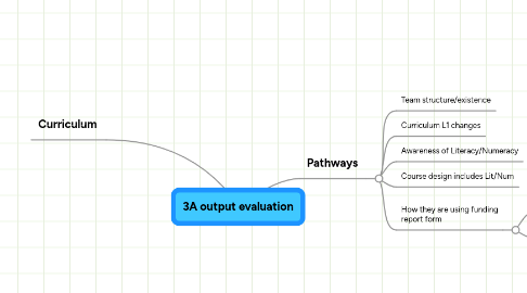 Mind Map: 3A output evaluation