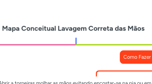 Mind Map: Mapa Conceitual Lavagem Correta das Mãos
