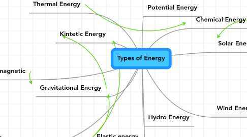 Mind Map: Types of Energy