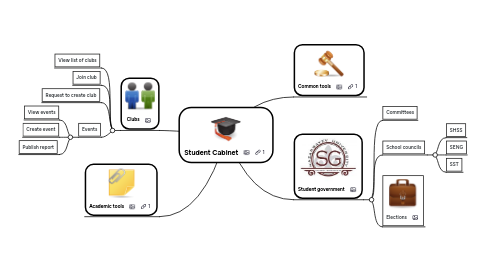 Mind Map: Student Cabinet