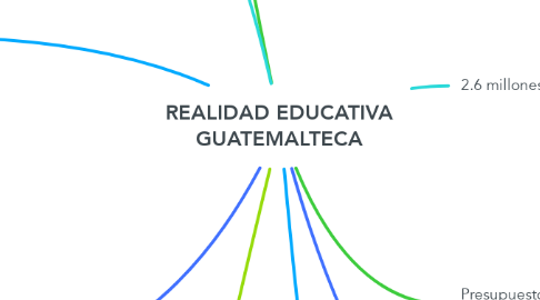 Mind Map: REALIDAD EDUCATIVA GUATEMALTECA