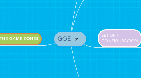 Mind Map: GOE