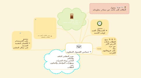 Mind Map: خصائص الفصول المقلوبة