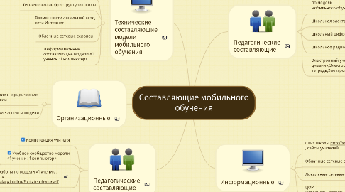 Mind Map: Составляющие мобильного обучения