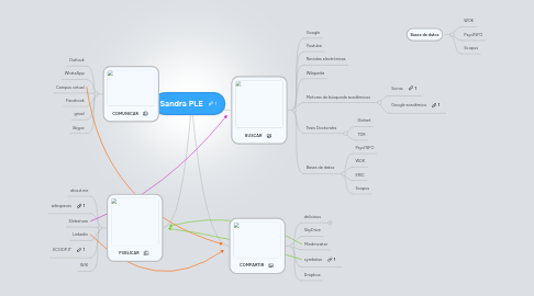 Mind Map: Sandra PLE