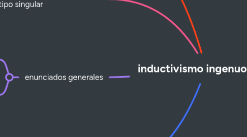 Mind Map: inductivismo ingenuo