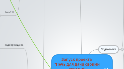 Mind Map: Запуск проекта "Печь для дачи своими руками" (Курс видеоуроков ) ссылка на введение