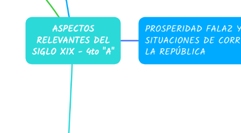 Mind Map: ASPECTOS RELEVANTES DEL SIGLO XIX - 4to "A"