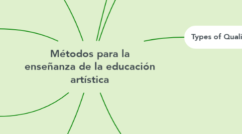 Mind Map: Métodos para la enseñanza de la educación artística