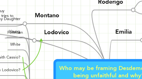 Mind Map: Who may be framing Desdemona as being unfaithful and why?
