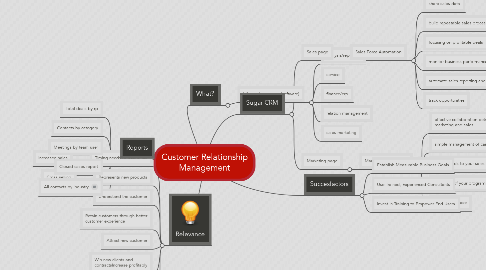 Mind Map: Customer Relationship Management