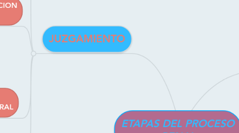 Mind Map: ETAPAS DEL PROCESO PENAL