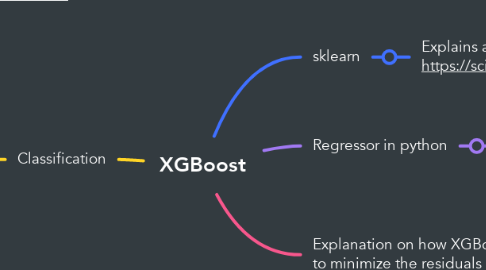 Mind Map: XGBoost
