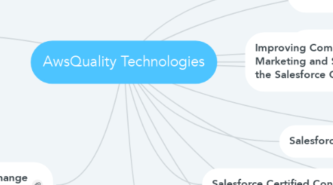 Mind Map: AwsQuality Technologies