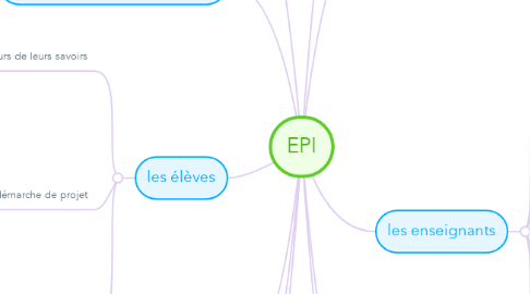 Mind Map: EPI