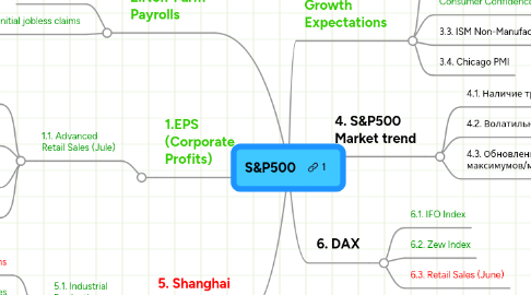 Mind Map: S&P500