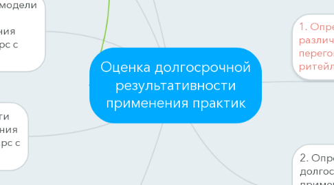 Mind Map: Оценка долгосрочной результативности применения практик