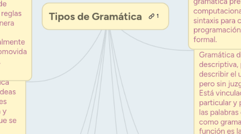 Mind Map: Tipos de Gramática