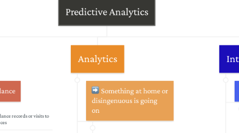 Mind Map: Predictive Analytics