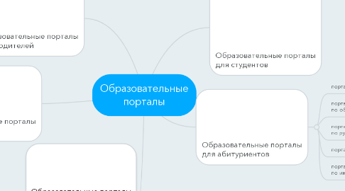 Mind Map: Образовательные порталы