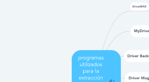 Mind Map: programas utilizados para la extracción de los drivers de un computador