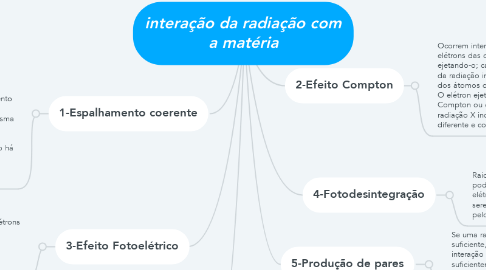Mind Map: interação da radiação com a matéria