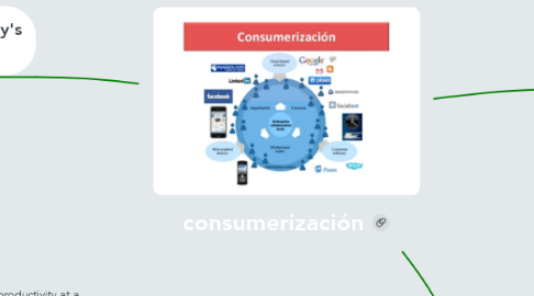 Mind Map: consumerización