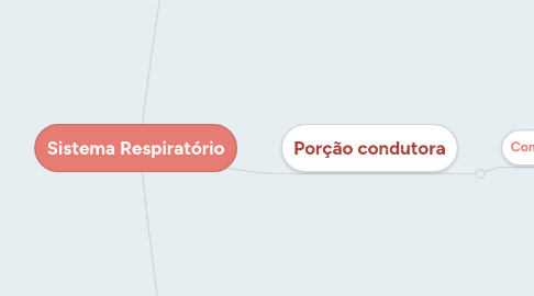 Mind Map: Sistema Respiratório