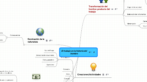 Mind Map: El trabajo en la historia del hombre