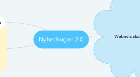 Mind Map: Nyhedsugen 2.0