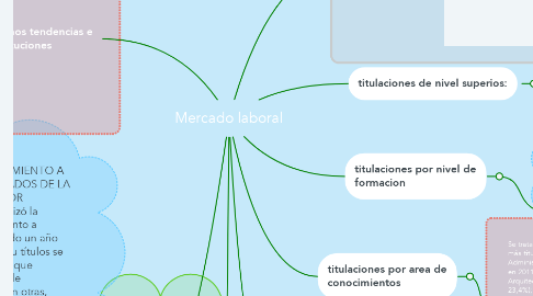 Mind Map: Mercado laboral