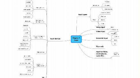 Mind Map: Chapter 5 Input