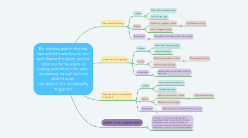 Mind Map: The training goal:In the end, learners will know how to arm and disarm the alarm, and be able to arm the alarm at closing, and disarm the alarm at opening, as well as to be able to reset  the alarm if it is accidentally triggered