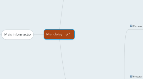 Mind Map: Mendeley