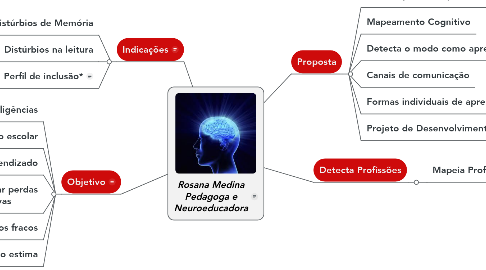 Mind Map: Rosana Medina Pedagoga e Neuroeducadora