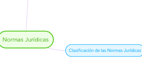 Mind Map: Normas Jurídicas