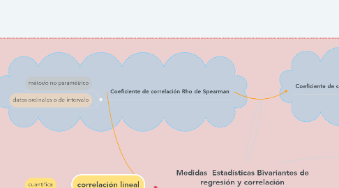 Mind Map: Medidas  Estadísticas Bivariantes de regresión y correlación