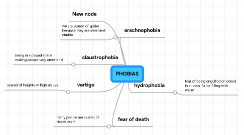 Mind Map: PHOBIAS