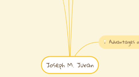 Mind Map: Joseph M. Juran