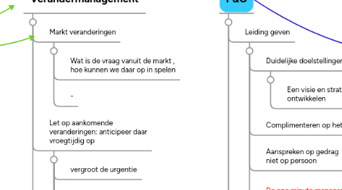 Mind Map: HCB