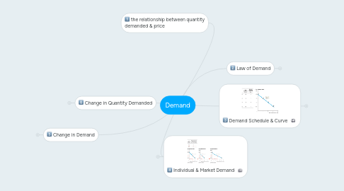 Mind Map: Demand