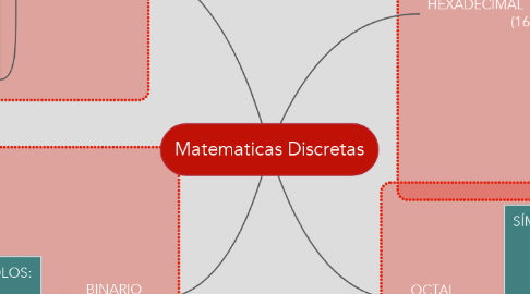 Mind Map: Matematicas Discretas