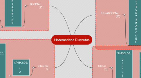 Mind Map: Matematicas Discretas