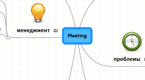 Mind Map: Meeting