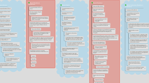 Mind Map: ETAPAS DEL DERECHO