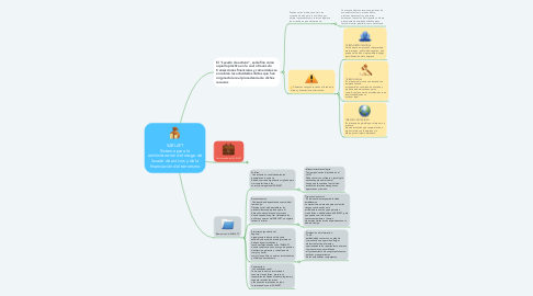 Mind Map: SARLAFT Sistema para la administración del riesgo de lavado de activos y de la financiación del terrorismo