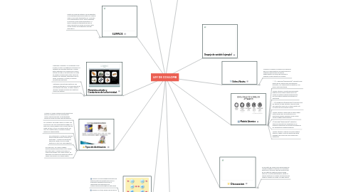 Mind Map: LEY DE COULOMB