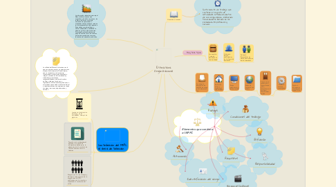 Mind Map: Estructura Organizacional